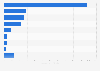 Retail holiday season ad spend 2016, by category