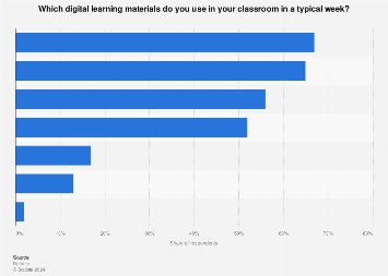 U.S. classroom digital learning materials weekly usage 2016