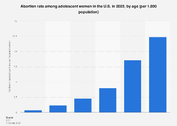 TEEN ABORTION RATES U S BY AGE 2022 STATISTA visual data 5