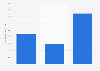 Number of Super Mario Run iOS downloads worldwide 2016, by region