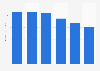 Flash media wholesale sales in the United States 2012-2017