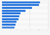 Leading skimmed milk powder export destinations from the Netherlands 2018, by volume
