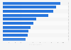 Leading export destinations of skimmed milk powder from Netherlands 2018, by value