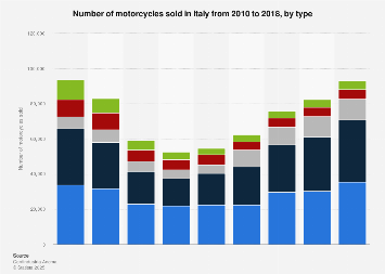 Italy: number of motorcycles sold by type 2010-2017