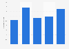 Budget attribué à l'IRT pour le tourisme à la Réunion 2009-2013