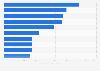 Leading export destinations non-skim milk powder from the Netherlands 2018, by volume