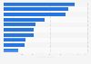 Leading export destinations non-skim milk powder from the Netherlands 2018, by value