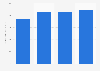 Sales value of pea protein isolate pasta in the United Kingdom 2010-2020