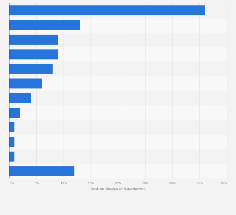 Automobilproduktion Verwendete Materialien 15 Statista