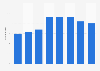 Annual change in real GDP of Montréal, Québec 2013-2020