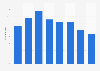 Annual change of real GDP of Vancouver, British Columbia 2013-2020