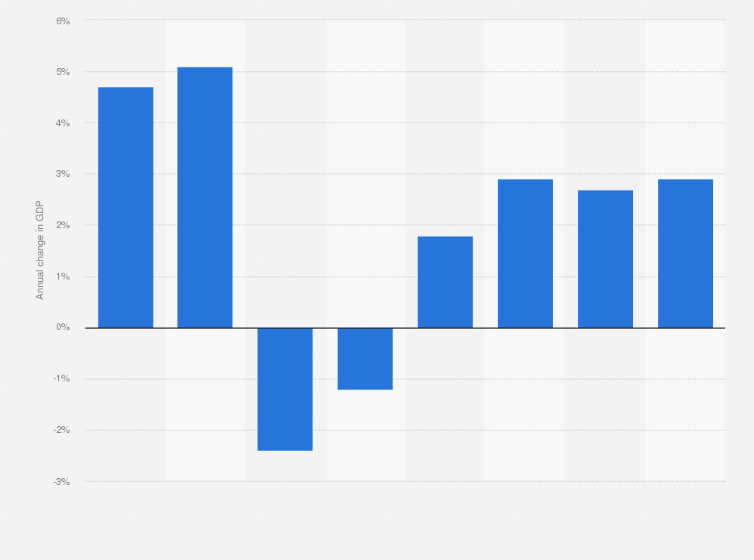 Statistic: Annual percentage change in real gross domestic product of Calgary, Alberta from 2013 to 2020