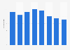 Annual change in real GDP of Winnipeg, Manitoba 2013-2020