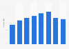Annual change in real GDP of Québec City, Québec 2013-2020