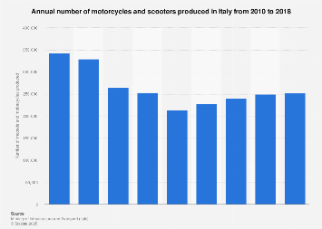 Italy: number of motorcycles and scooters produced from 2010 to 2017