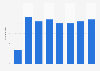 Annual change in real GDP of Hamilton, Ontario 2013-2020