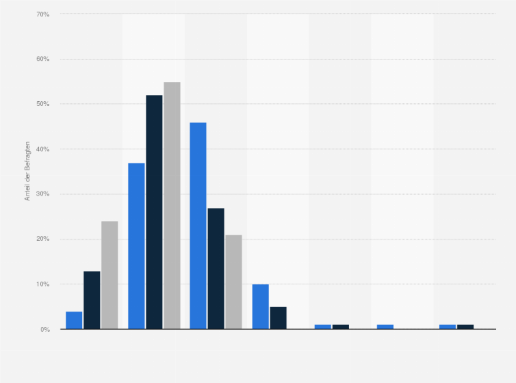 Statistik: Wie oft entleeren Sie Ihre Abfalleimer?