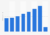 Number of visitors between South Korea and ASEAN countries from 2013 to 2020 (in millions)