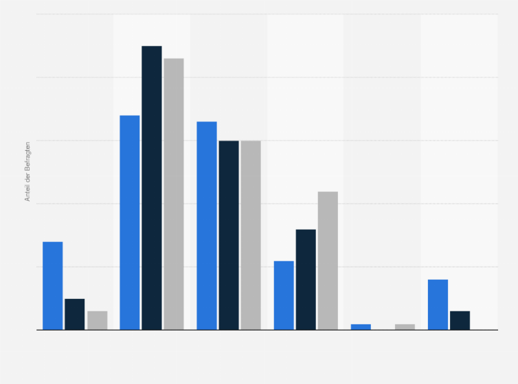 Statistik: Wie entsorgen Sie Sondermüll/Sperrmüll normalerweise?