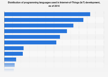 Internet of Things leading programming languages 2016| Statista
