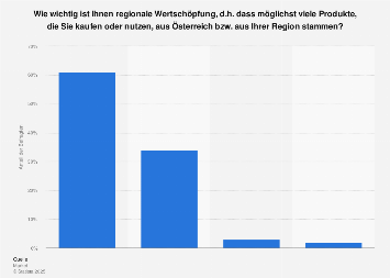 Umfrage zur Wichtigkeit regionaler Produkte in Österreich 2016