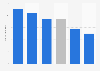 Online radio daily engagement by Facebook users 2016
