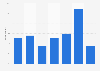 Frequency small and medium businesses updatte their website Australia 2018
