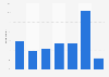 Frequency small businesses update their website New South Wales, Australia 2016