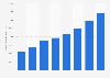 U.S. internet publishing & web search portal service revenues 2010-2016