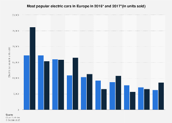 Highest selling electric cars in Europe 2017