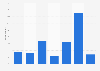 Frequency small and medium businesses update their website Victoria, Australia 2016