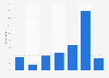 Frequency small and medium businesses update their website Queensland, Australia 2016