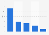 Share of the high-quality design market worldwide 2015, by product segment