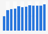 Taux de pénétration des banques en ligne chez les particuliers français 2006-2017