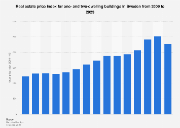 Sweden Real Estate Price Index 2009 2019 Statista