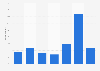 Frequency small and medium businesses update their website South Australia 2016