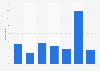 Frequency small and medium businesses update their website Western Australia 2016