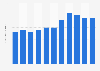 Average length of stay of visitors from mainland China 5-star hotels Macao 2008-2017