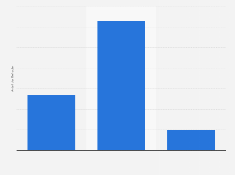 Statistik: Ist es Ihnen wichtig, dass Unternehmen wenig Verpackungsmüll produzieren?