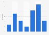 Frequency small and medium businesses update their website Tasmania, Australia 2016