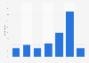 Frequency small businesses update their website Northern Territory, Australia 2016