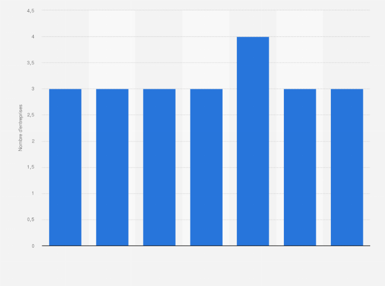 Statistique: Nombre d'entreprises fabriquant des jeux et jouets en Macédoine entre 2011 et 2017* 