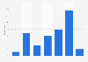 Frequency small businesses update their website Australia Capital Territory 2016
