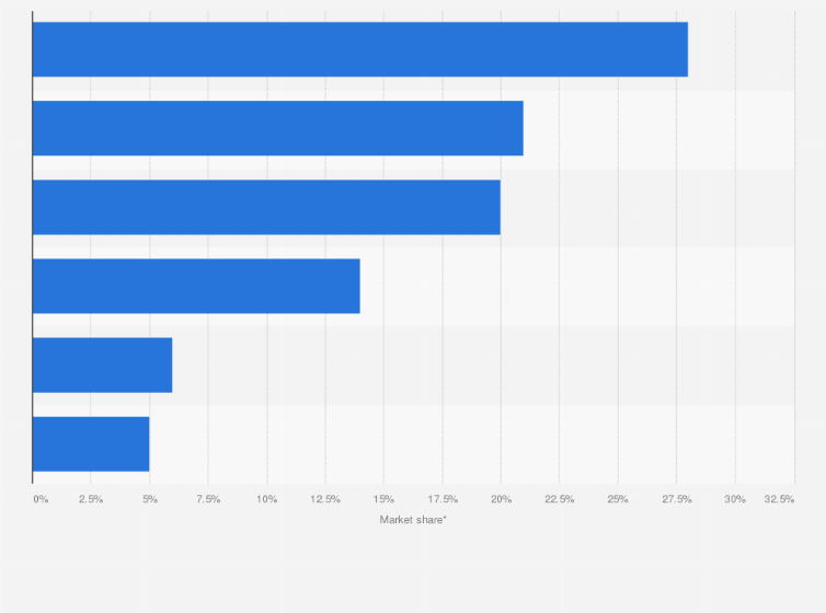 Kering Group's revenue, by region worldwide 2022