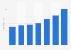 Número de terminales de puntos de venta Bulgaria 2011-2017