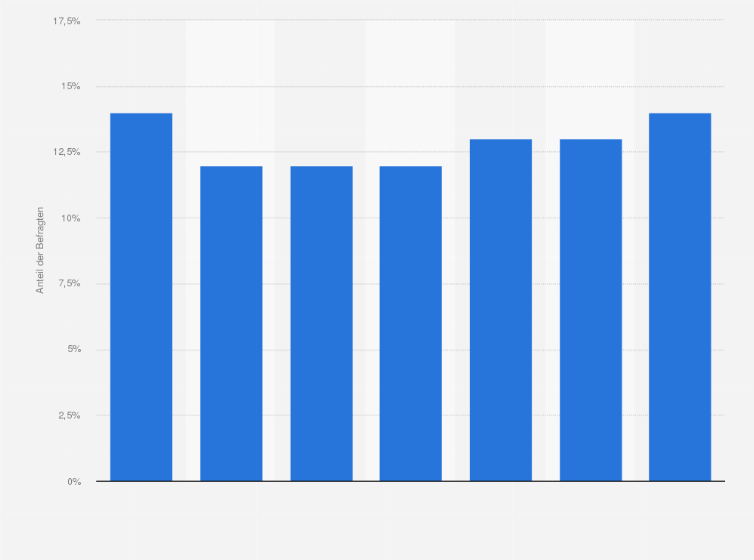 Statistik: Beliebtheit von Lovely als Hygiene- und Haushaltspapiermarke in Österreich nach Kauf in letzter Zeit von 2017 bis 2023