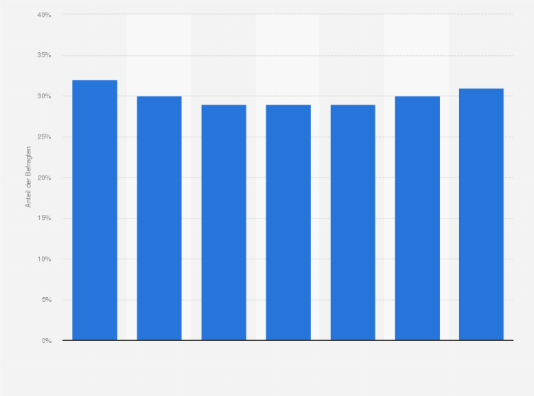 Statistik: Beliebtheit von Cif als Haushalts- bzw. Reinigungsmittelmarke in Österreich nach regelmäßiger persönlicher Verwendung von 2017 bis 2023