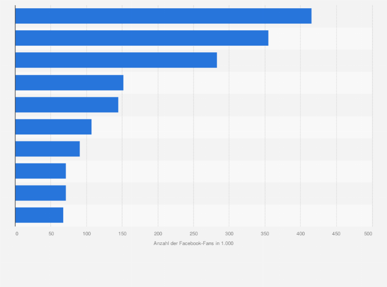 Statistik: Ranking der beliebtesten Reise-Seiten bei Facebook in Österreich nach Anzahl der Facebook-Fans im März 2024 (in 1.000)