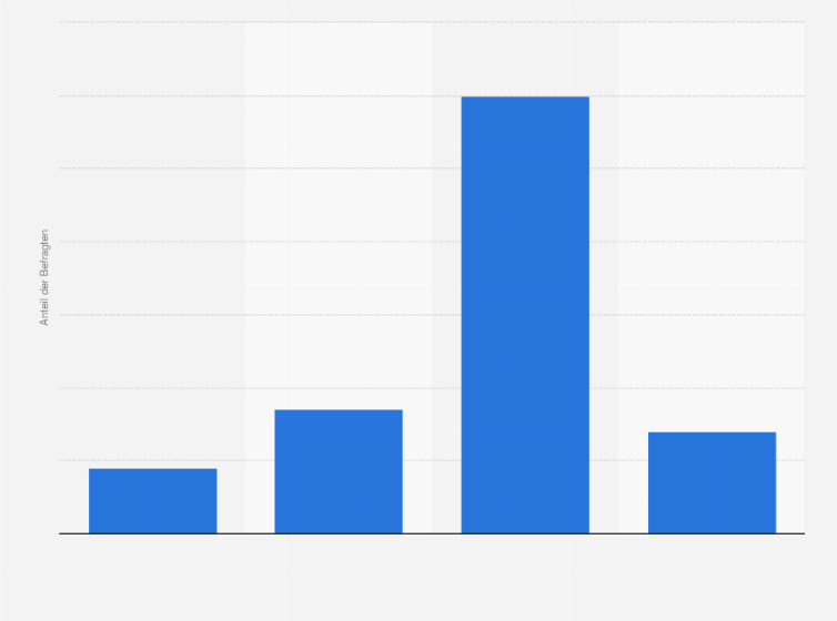Statistik: In immer mehr Supermärkten und auch in Cafés können Sie Ihre Einkäufe in mitgebrachten Dosen und Behältern verstauen. Nutzen Sie diesen Service?