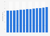 Number of occupied dwellings with district heating systems in Denmark 2010-2016